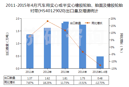 2011-2015年4月汽車(chē)用實(shí)心或半實(shí)心橡膠輪胎、胎面及橡膠輪胎襯帶(HS40129020)出口量及增速統(tǒng)計(jì)